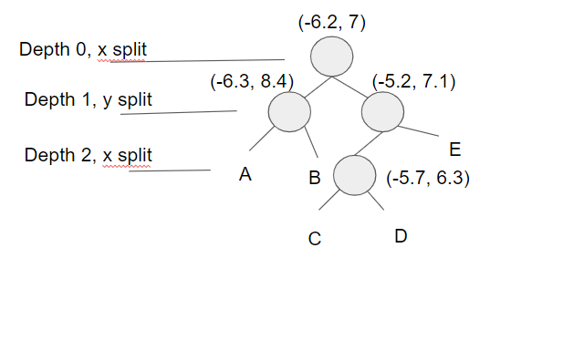 Tree structure from first four points.